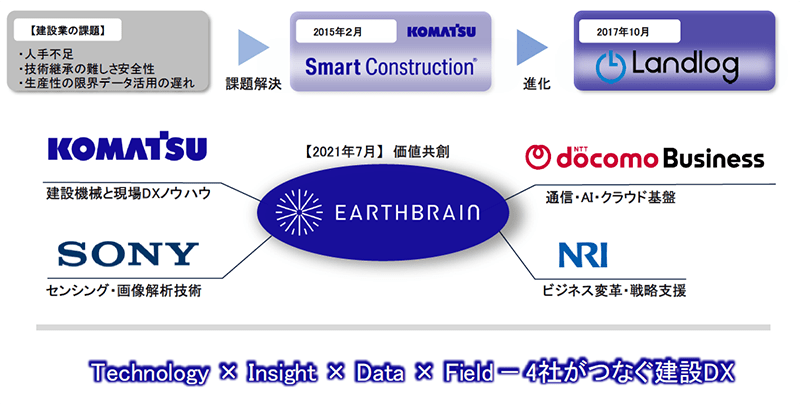 EARTHBRAINの沿革を示す図