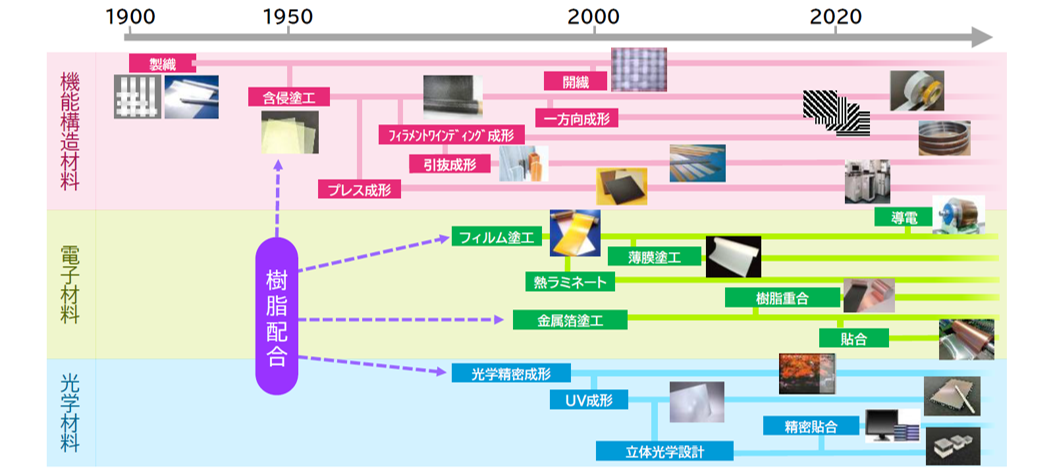 有沢製作所のテクノロジーの進化(出所:講演資料より)