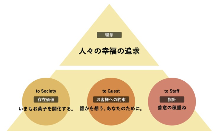 判断基準としても用いられている、文明堂東京グループの理念