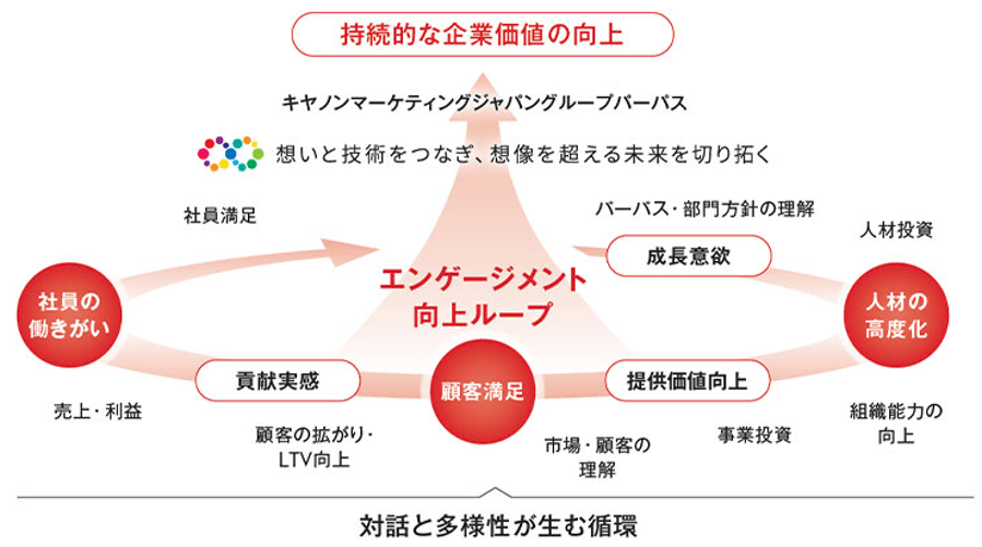 パーパスと顧客満足(CS)・従業員エンゲージメントとの関係