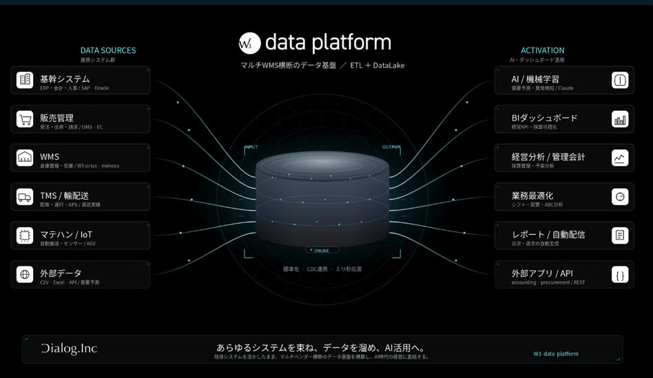 ダイアログが提供する「W3 Data Platform」は既存のあらゆるシステムのデータを繋ぎ、AIのデータ基盤として活用することができる。 出所：ダイアログホームページ
