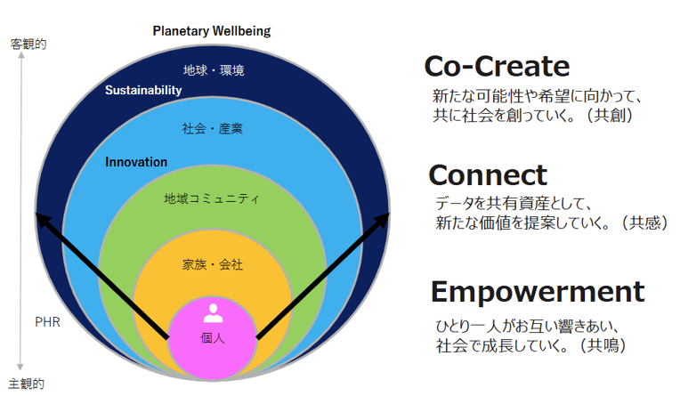 ECOTONEが考えるウェルビーイングイメージ