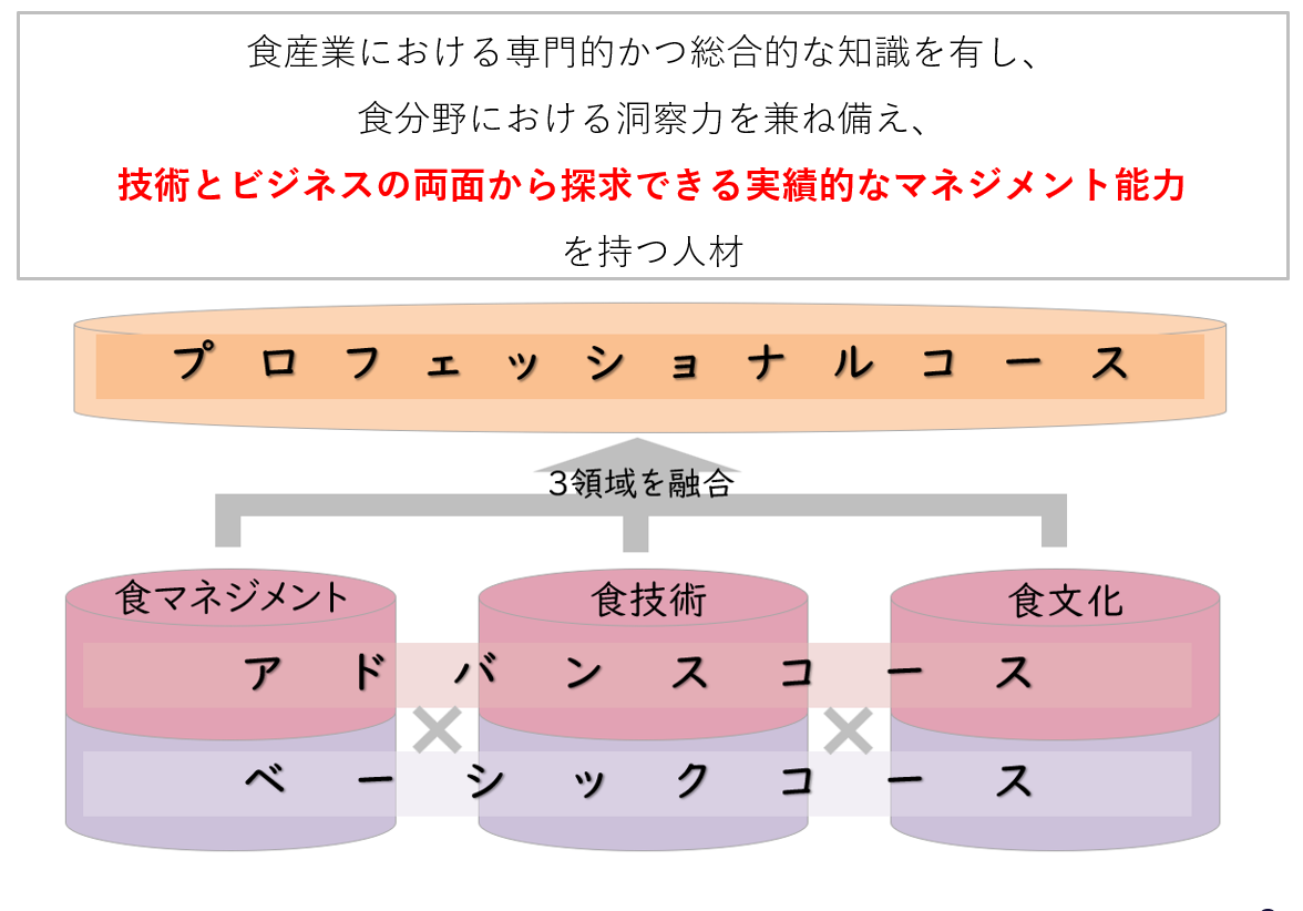食MBAで養成する人材像
