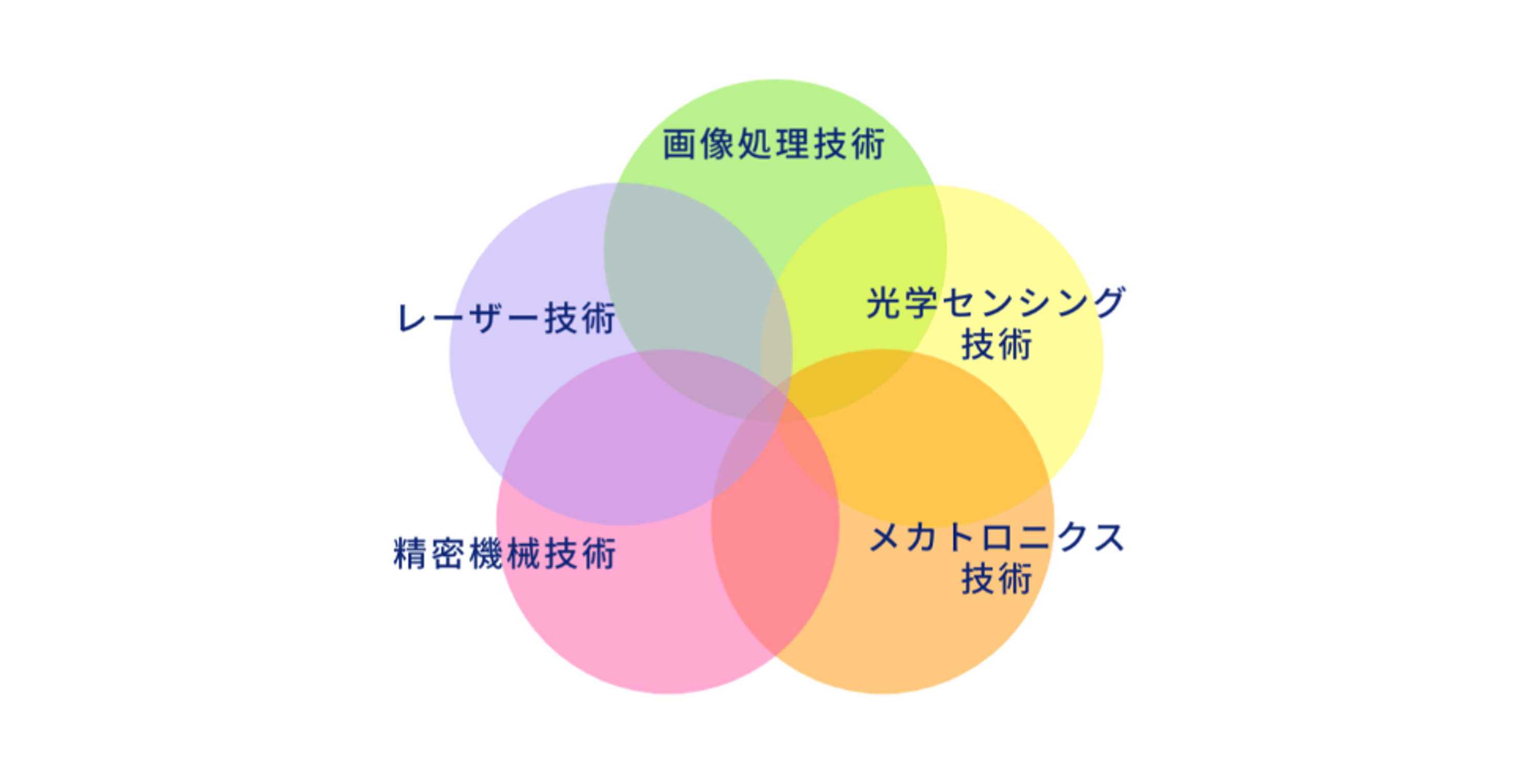 技術投資を続け、画像処理・光学センシングの領域で強みを確立。さらに、これらの技術を形にするメカトロニクス・精密機械・レーザーを組み合わせてコアコンピタンスを形成している(出所:インスペック コーポレートサイト)