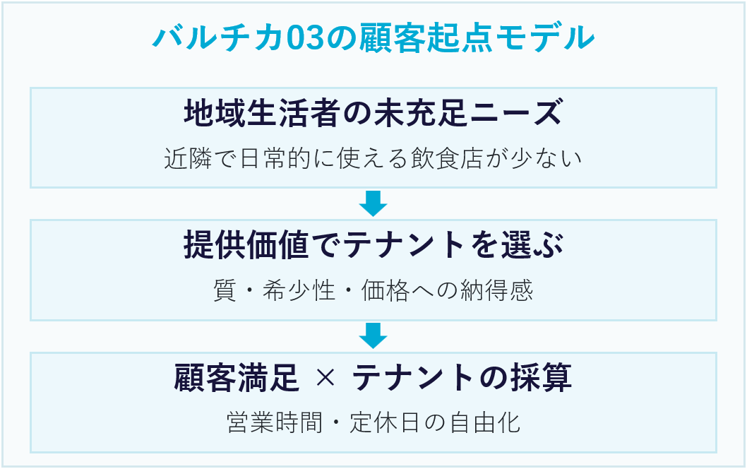 地域の困りごとから店舗を選び、運営条件まで設計。集客の量だけでなく、顧客の満足とテナントの利益を重視する。