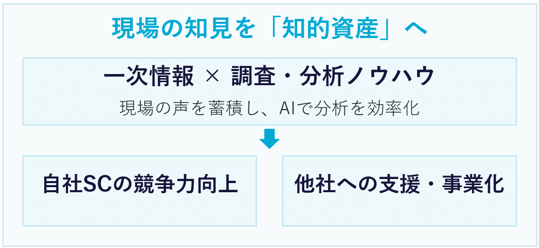 顧客情報と分析手法を継続的に蓄積。自社施設の改善に加え、他社へのコンサルティングにも展開する。