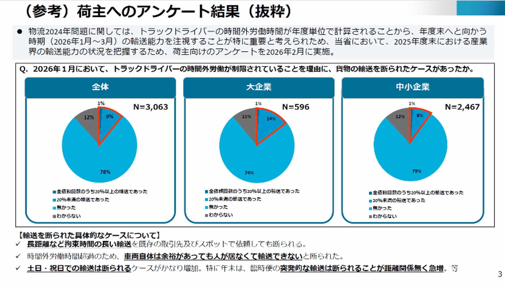 出所：「経済産業省による対荷主向けアンケート結果（抜粋）」