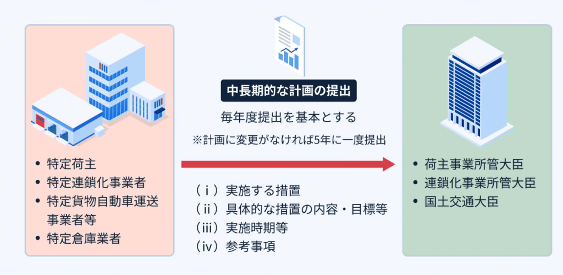 中長期的な計画の作成 出所：国土交通省ホームページ