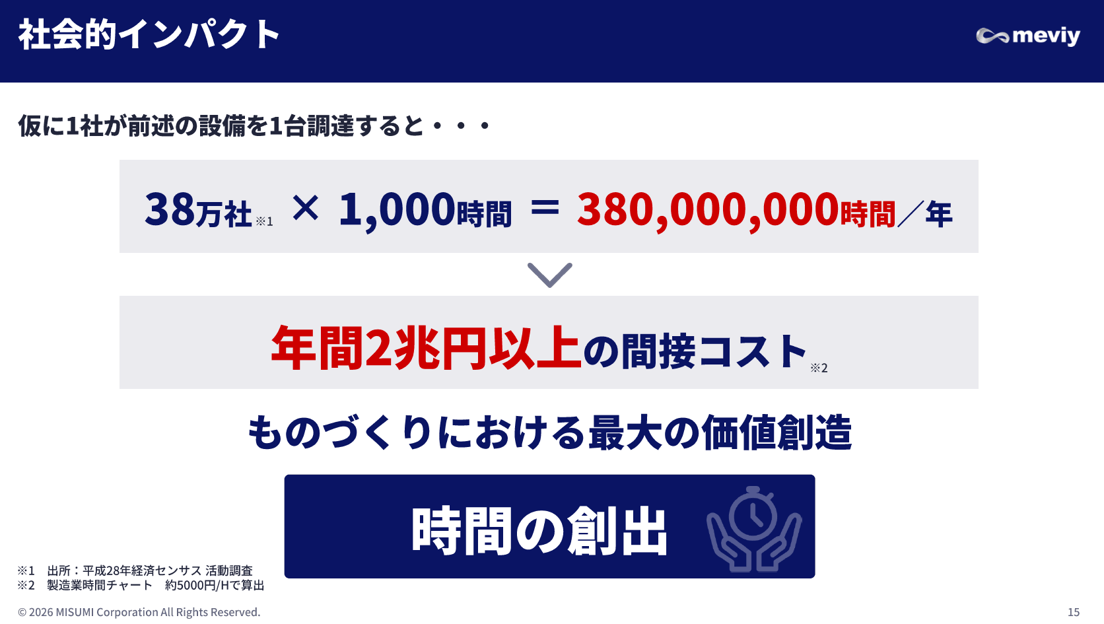 社会的インパクト