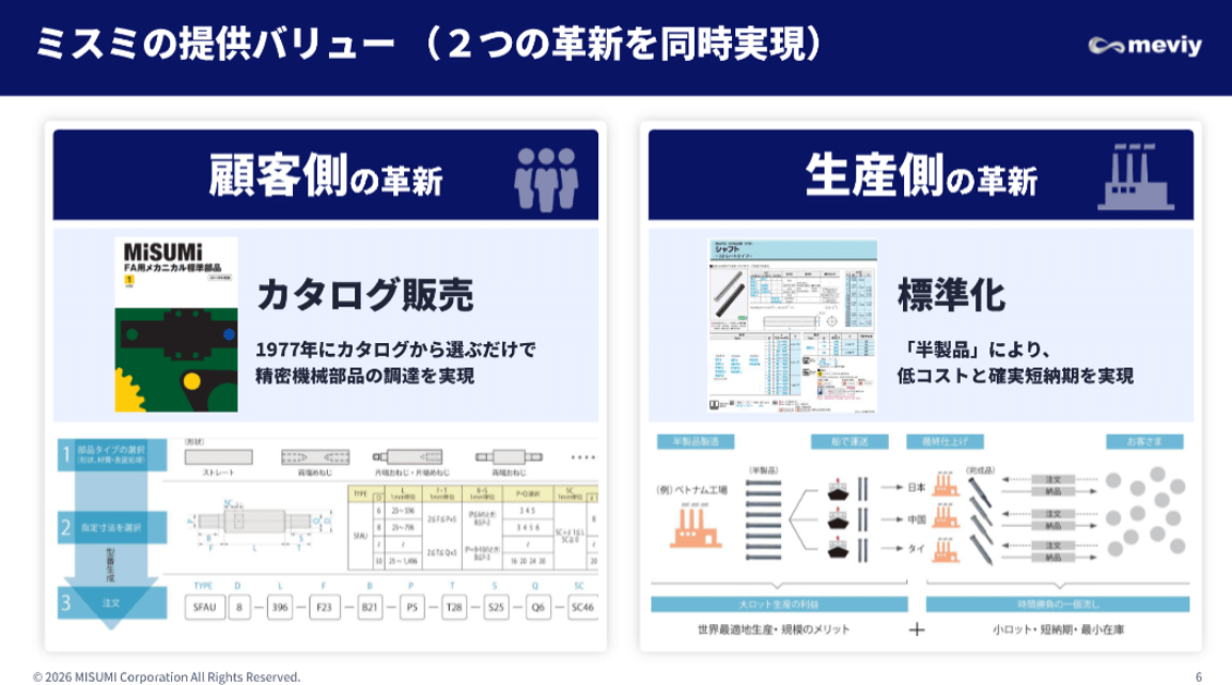 ミスミの提供バリュー(2つの革新を同時実現)