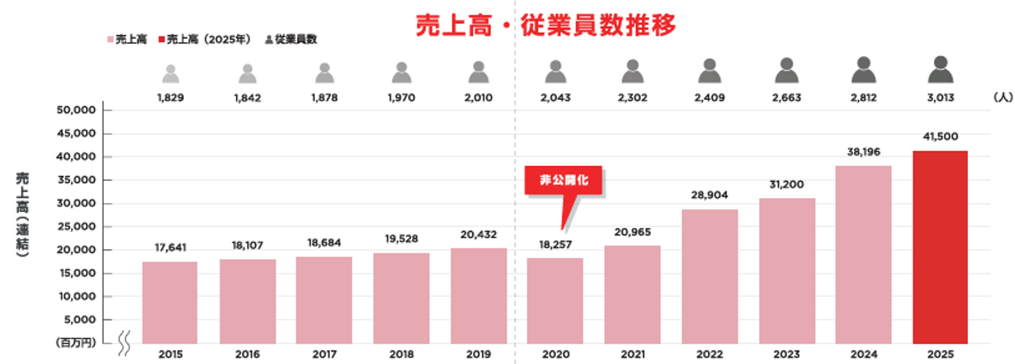 売上高・従業員数推移