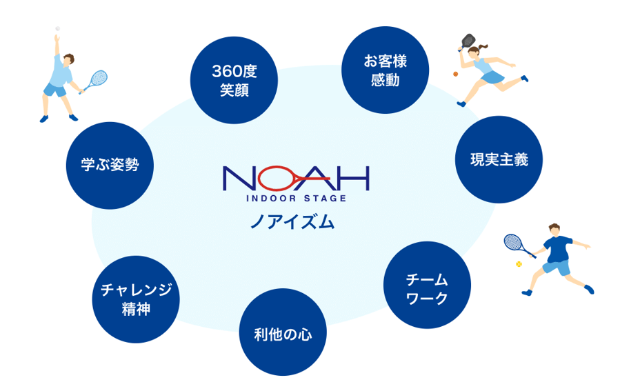 ▲ノアイズムを基に、メンバー(社員)が「ノアで働いてよかった」、そして「ノアで成長でき、幸せになれる」と実感できる企業を目指す
