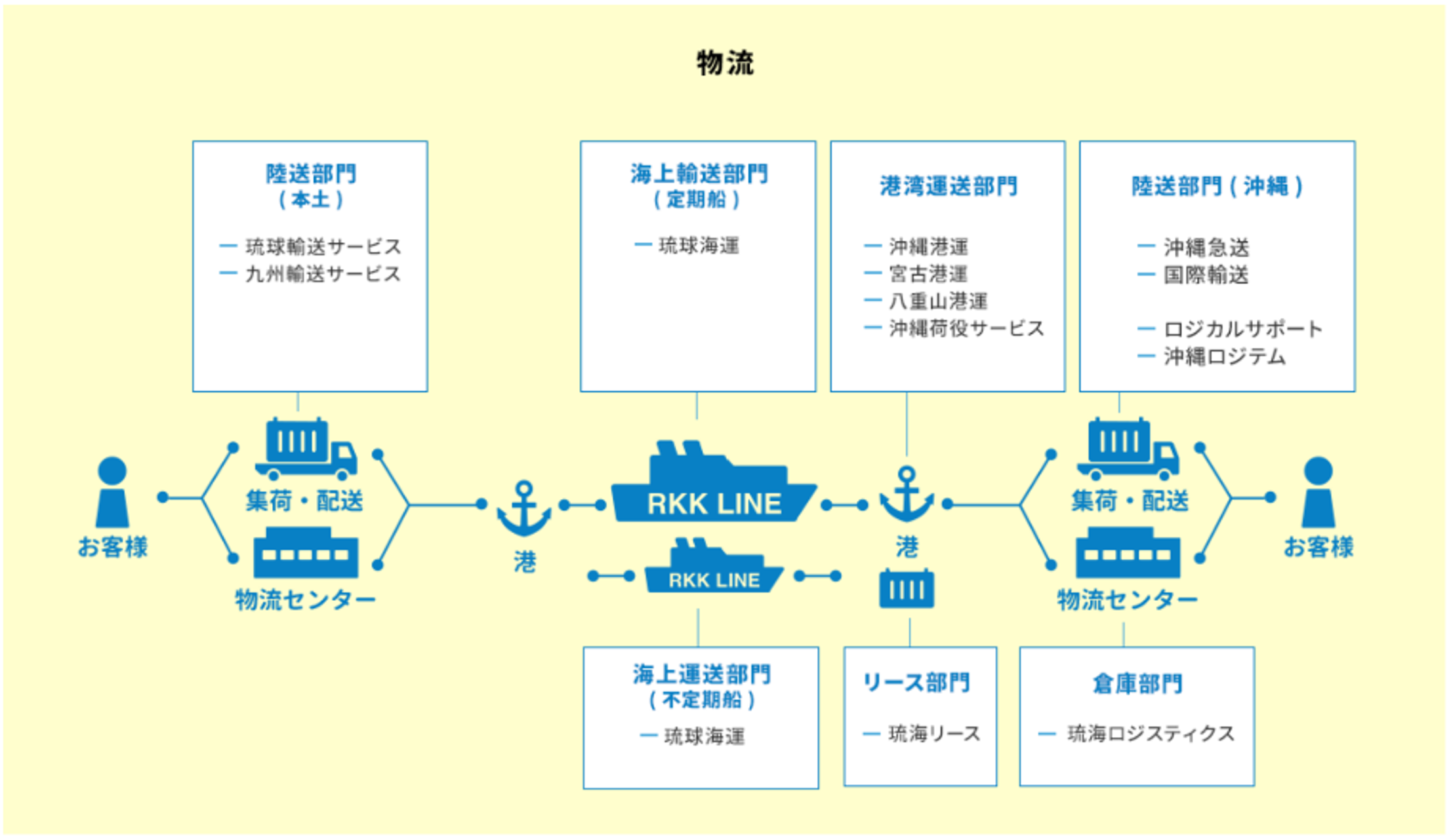 RKKグループの海陸複合一貫輸送サービス(出所:琉球海運コーポレートサイトより)