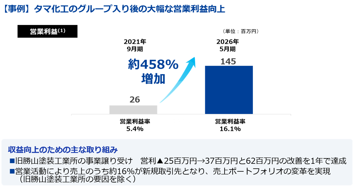 タマ化工では、工程や人員配置を見直し、限られた人員でも利益を生み出せる体制づくりを進めた。現場を丁寧に見極め、適切な体制へ組み替えることが、営業利益の大幅改善につながった。