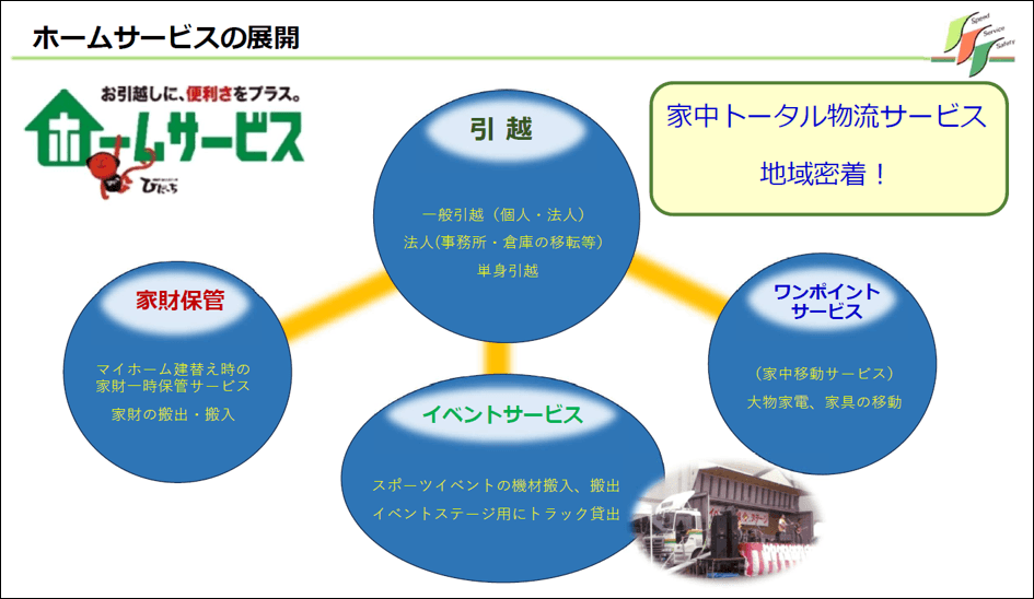 ホームサービス事業は徐々に事業領域を広げ、「家中トータル物流サービス」へと発展