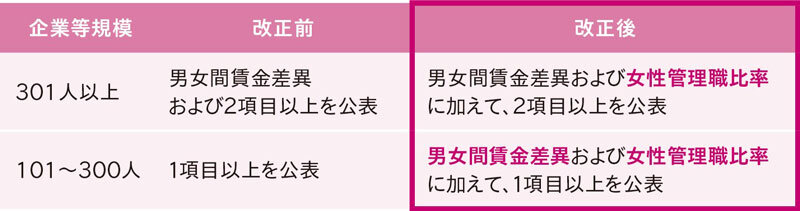 【図表1】「改正女性活躍推進法」の概要