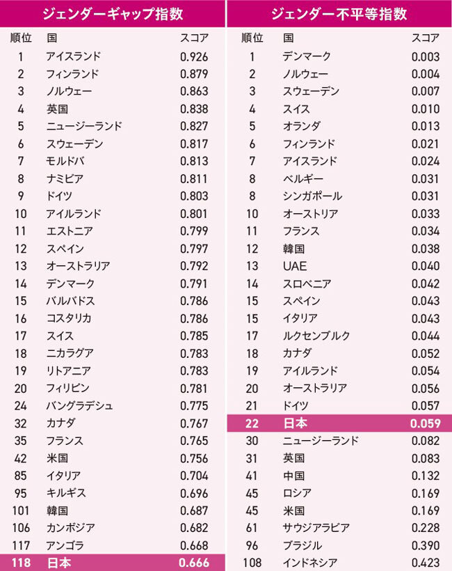 【図表3】ジェンダーギャップ指数（GGI）とジェンダー不平等指数（GII）