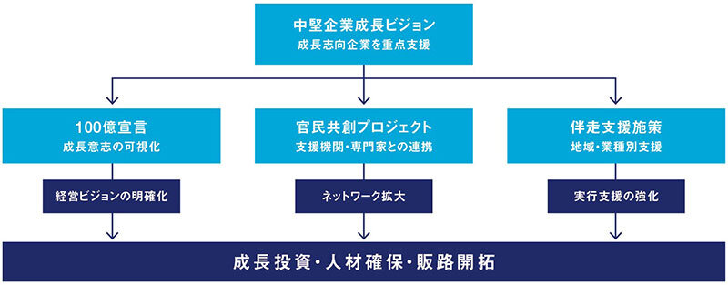 【図表1】成長志向企業を支える政策の全体像