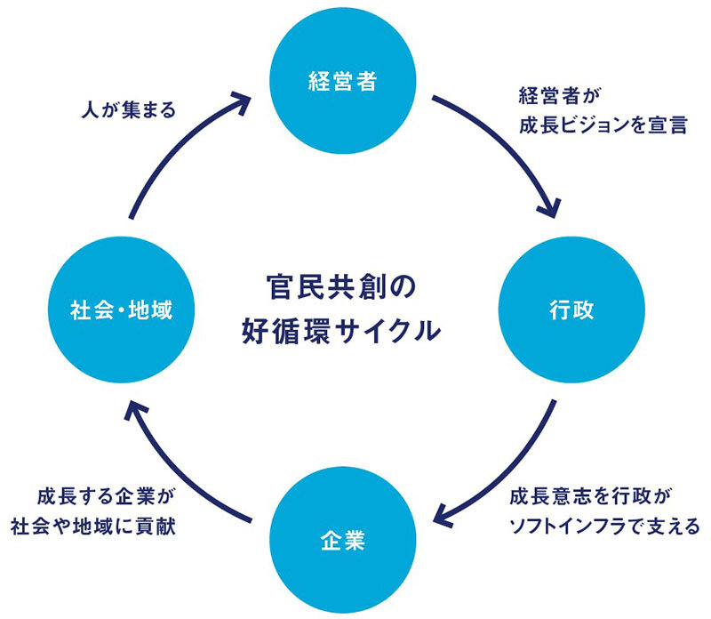 【図表3】官民共創の好循環サイクル