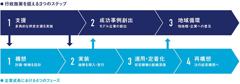 【図表】行政施策を捉える3ステップと企業成長における4フェーズ