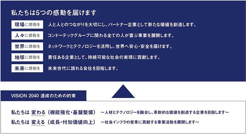 【図表】長期ビジョン「VISION 2040」で掲げる目指す姿 出所 ： コンドーテック「VISION 2040」を基にタナベコンサルティング戦略総合研究所作成