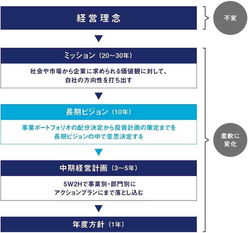 【図表1】長期ビジョンの位置付け 出所 ： タナベコンサルティング戦略総合研究所作成