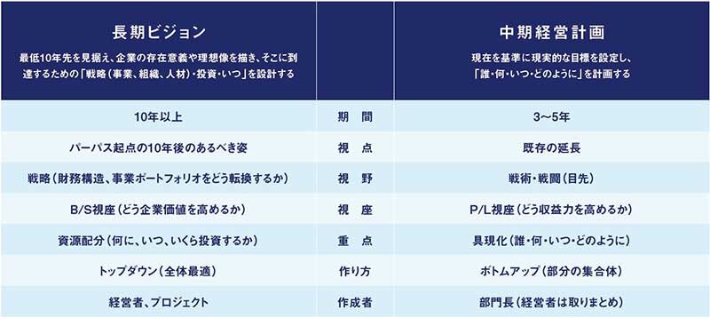 【図表2】長期ビジョンと中期経営計画策定における着眼の違い 出所 ： タナベコンサルティング戦略総合研究所作成