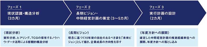 【図表3】長期ビジョン構築・中計策定・推進コンサルティングのステップ 出所 ： タナベコンサルティング戦略総合研究所作成