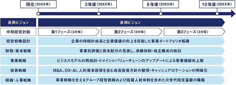 【図表】長期ビジョンの位置付け 出所 ： タナベコンサルティング戦略総合研究所作成