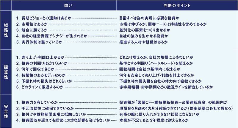 【図表】成長投資を判断する3つの観点 出所 ： タナベコンサルティング戦略総合研究所作成