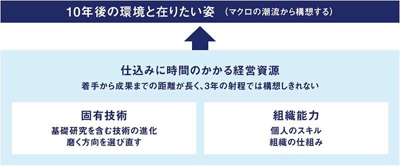 【図表】長期ビジョンを実現させる経営資源の仕込みの流れ 出所 ： タナベコンサルティング戦略総合研究所作成