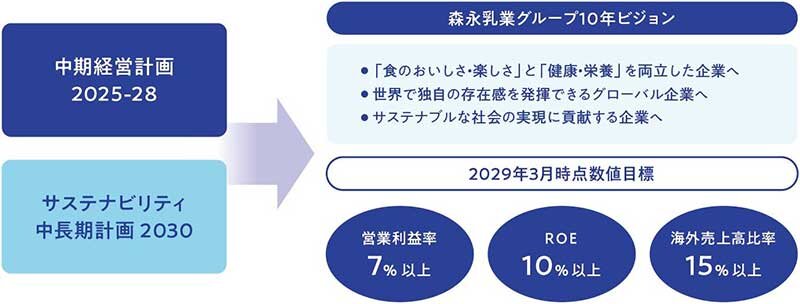 【図表】 森永乳業グループ10年ビジョンの全体像 出所 ：森永乳業「統合報告書2025」よりタナベコンサルティング戦略総合研究所作成