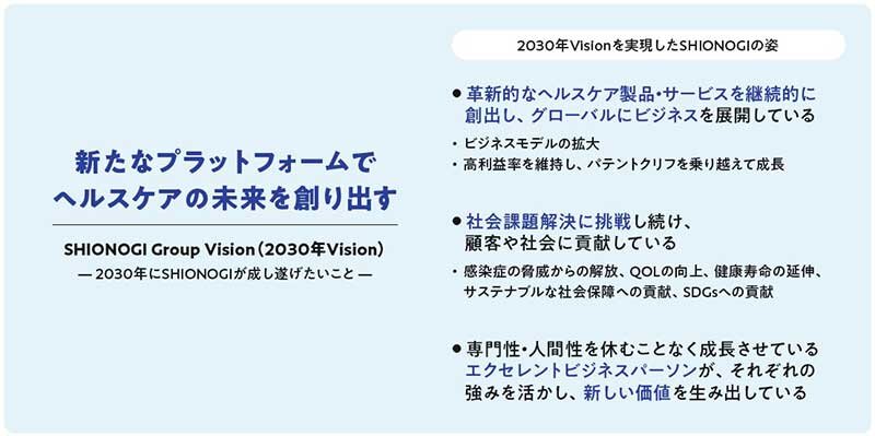 【図表】 塩野義製薬のグループビジョンとありたい姿 出所 ： 塩野義製薬ホームページを基にタナベコンサルティング戦略総合研究所作成