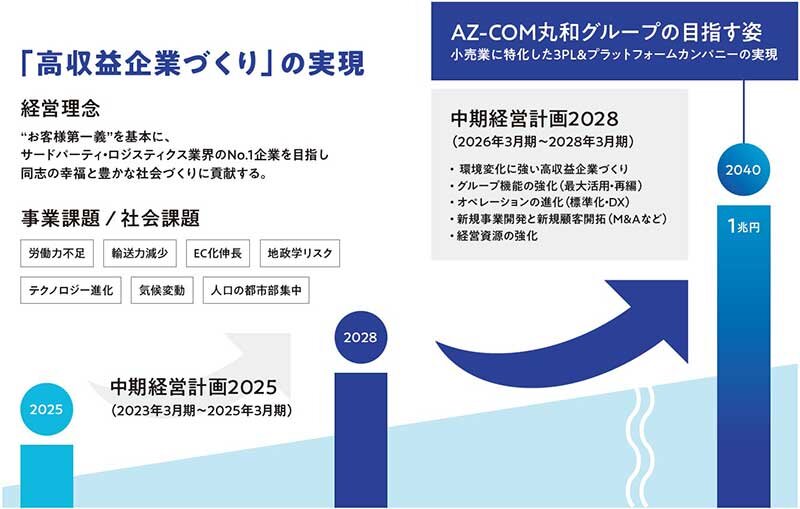 【図表】 AZ-COM丸和グループの長期ビジョン 出所 ： AZ-COM丸和ホールディングスホームページを基にタナベコンサルティング戦略総合研究所作成