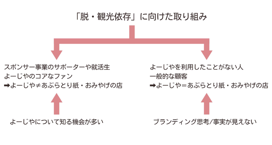「脱・観光依存」に向けたブランディング発想 参照元:講義レジュメより