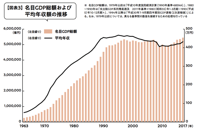 出典：内閣府「日本経済2018-2019 景気回復の持続性と今後の課題」（2019年1月）、国税庁「民間給与実態統計調査」