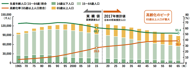 出典：総務省「国勢調査」、国立社会保障・人口問題研究所「日本の将来推計人口（平成29年推計）」（各年10月1日現在、出生中位・死亡中位）、厚生労働省「人口動態統計」