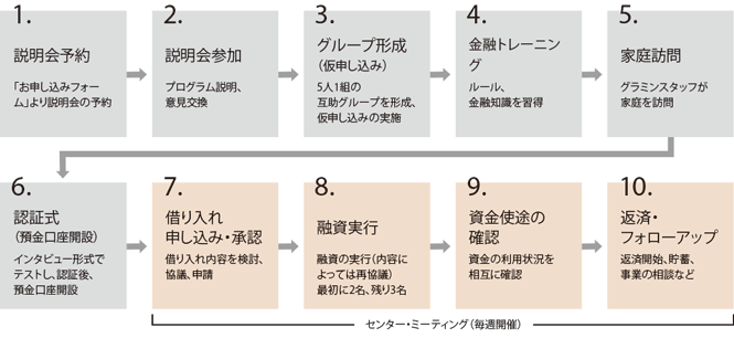 格差社会が進行する日本に誕生したマイクロファイナンス機関。申し込みから融資までの流れ