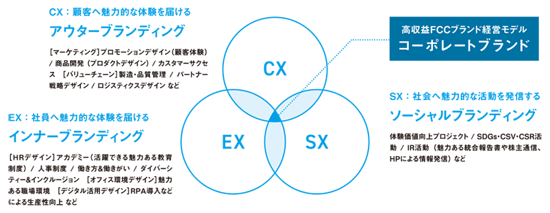 CX・EX・SXでコーポレートブランドを確立