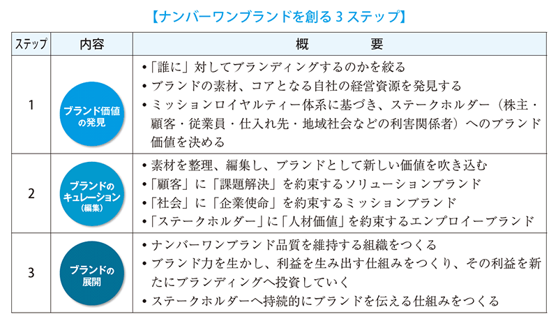 ナンバーワンブランドをつくる3ステップ