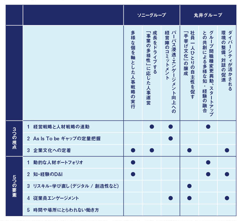 【図表2】事例企業の取り組み内容と人的資本経営の3つの視点と5つの要素