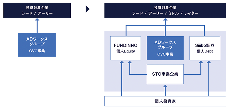 CVC事業を母体とした「ファイナンス･アレンジメント事業」の事業イメージ