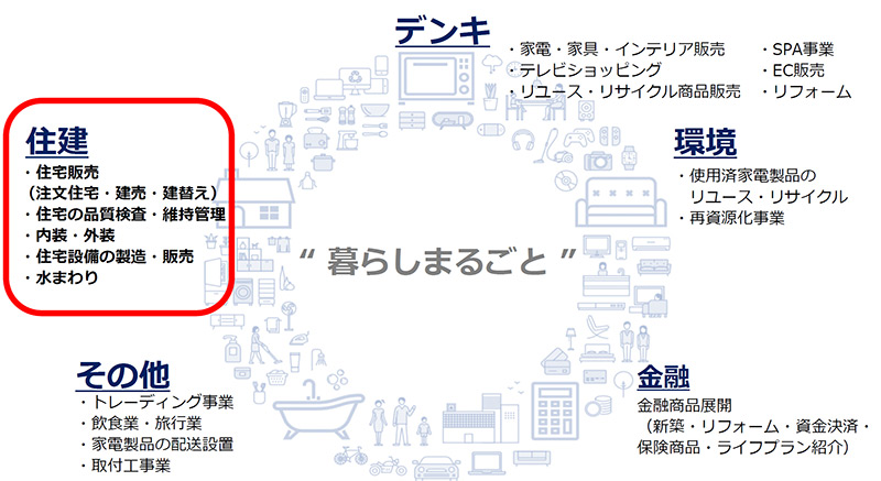 【図表】“暮らしまるごと”戦略