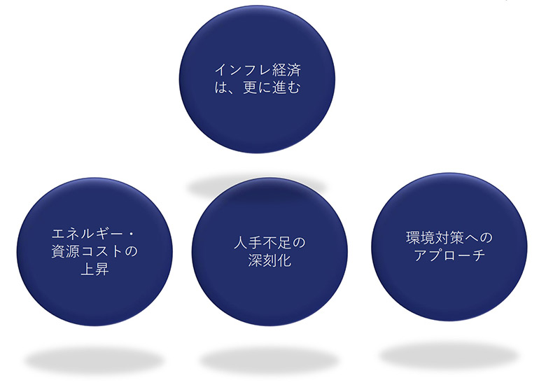 【図表１】企業を取り巻く環境変化