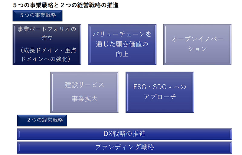 【図表2】建設業における打つべきポイント