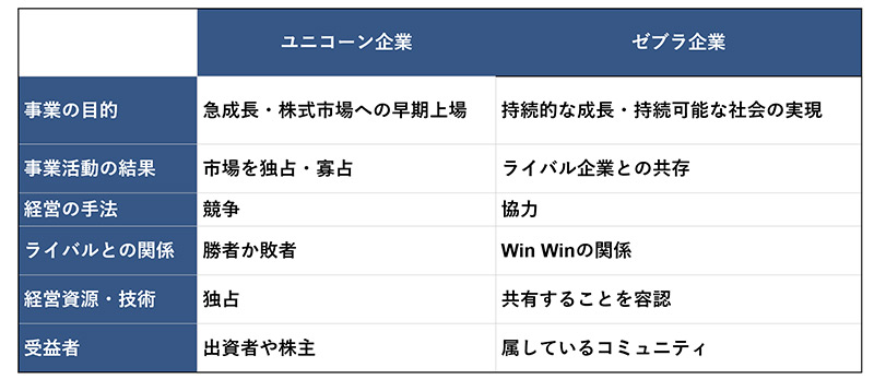 【図表１】ゼブラ建設業が増加する