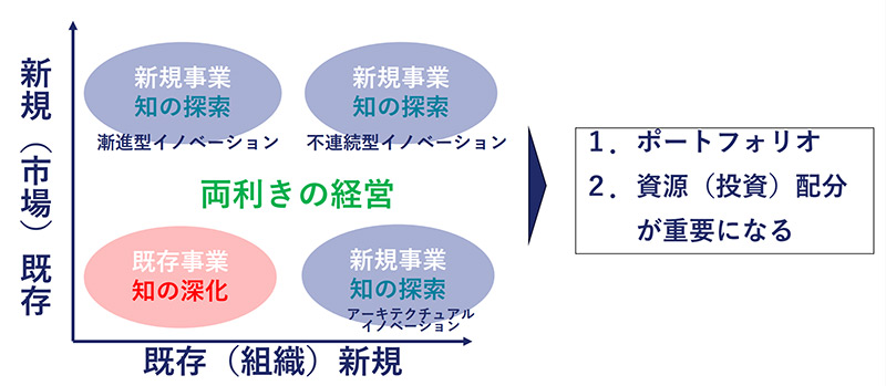 【図表2】ビジネスモデル視点で自社のビジョンを描く