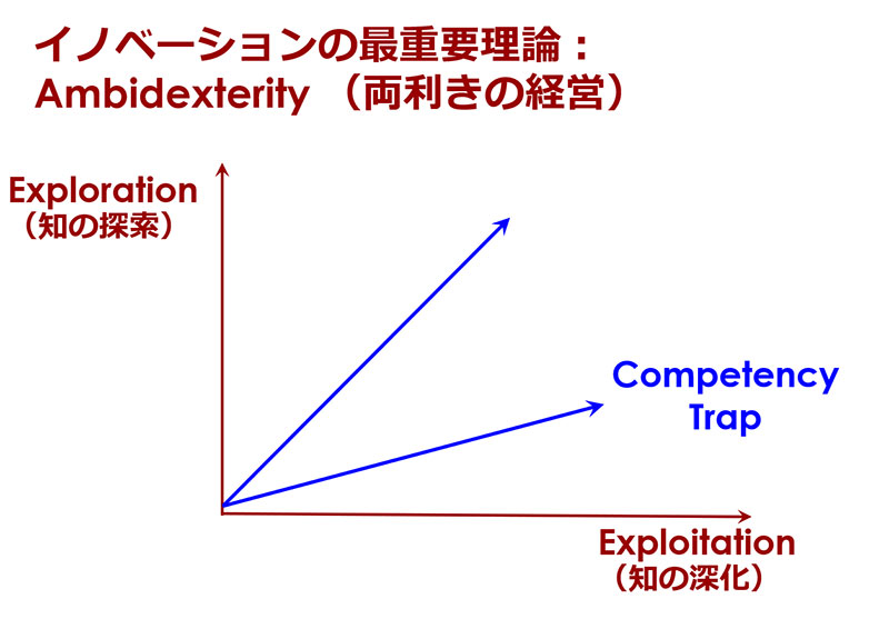 イノベーションの最重要理論：Ambidexterity（両利きの経営）