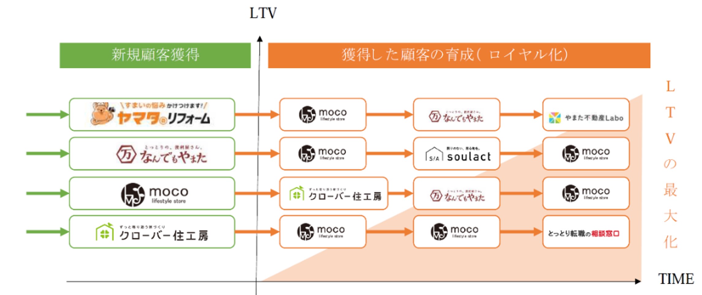 LTV（顧客生涯価値）の基盤構築と最大化