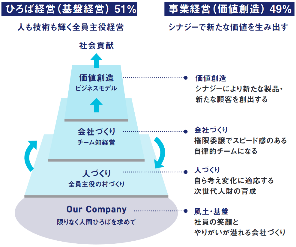 関ケ原製作所が掲げる「ひろば経営」「事業経営」